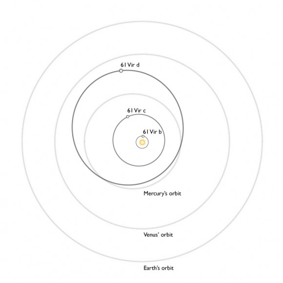A comparison of the orbits of the planets of 61 Vir with the inner planets in our Solar System. All three planets discovered to date in this system would lie inside the orbit of Venus. A comparison of the orbits of the planets of 61 Vir with the inner planets in our Solar System. All three planets discovered to date in this system would lie inside the orbit of Venus.