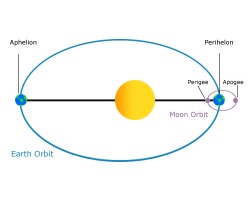 Earth's Orbit Around The Sun Earth's Orbit Around The Sun