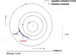 Orbital path of Apophis. Credit: NASA NEO Program