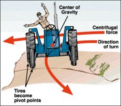 Centrifugal Force Centrifugal Force