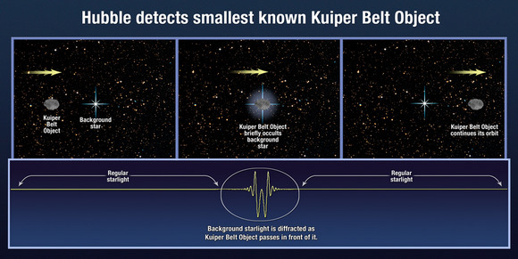 Illustration of how Hubble found a tiny KBO. Credit: NASA, ESA, and A. Feild (STScI) Illustration of how Hubble found a tiny KBO. Credit: NASA, ESA, and A. Feild (STScI)