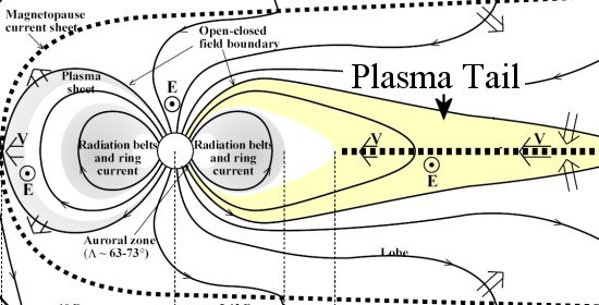 A schematic diagram of Earth's magnetosphere. Earth is the circle near the middle and the plasma tail is denoted in yellow. Credit: Larry Lyons/UCLA A schematic diagram of Earth's magnetosphere. Earth is the circle near the middle and the plasma tail is denoted in yellow. Credit: Larry Lyons/UCLA