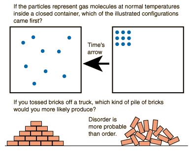 opposite of entropy