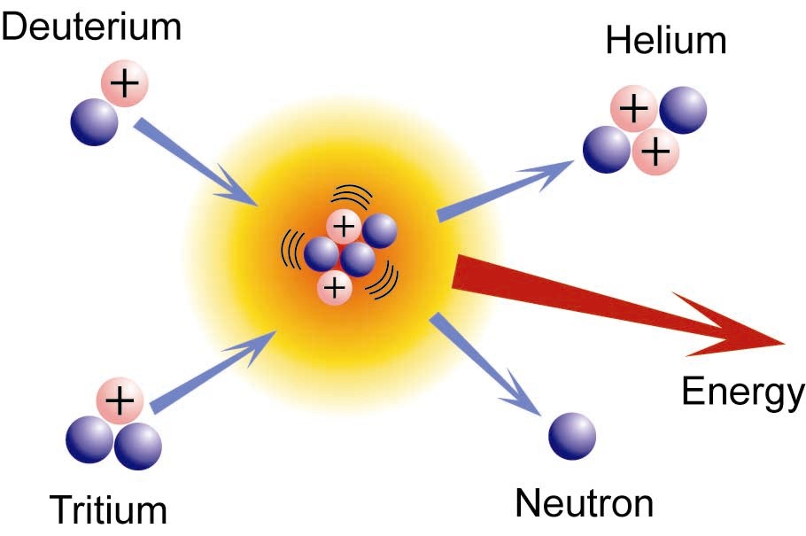 nuclear fusion in stars diagram