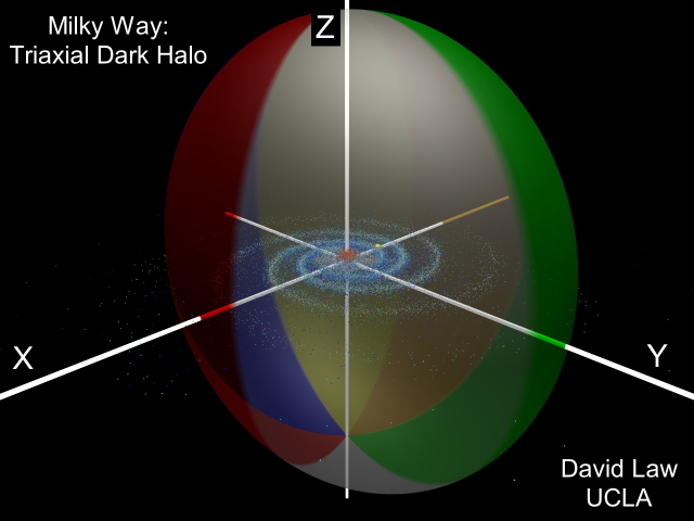 This illustration shows the visible Milky Way galaxy surrounded by a "squashed beachball"-shaped dark matter halo. Click the image for a 3D flyaround view. Source: UCLA