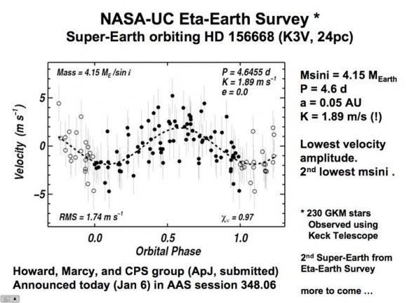 This graphic shows the data confirming the existence of extrasolar planet HD 156668b as discovered using Keck/HIRES. The planet has a mass of roughly 4.15 Earth masses and is the second smallest exoplanet discovered to date. It orbits its host star (HD 156668) every 4.6 days.Credit: Andrew Howard, UCB