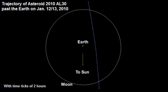 The trajectory of 2010 AL30. Credit: NASA's NEO program