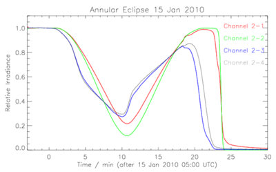 The eclipse was also detected by the Proba-2's LYRA (Lyman Alpha Radiometer) instrument. Credit: ESA