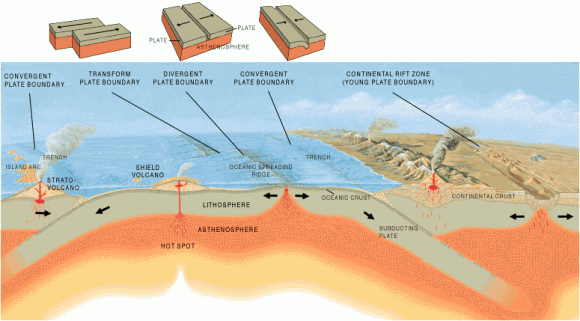 Subduction Subduction