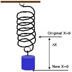 hHooke's Law Hooke's Law