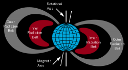 Van Allen Radiation Belt
