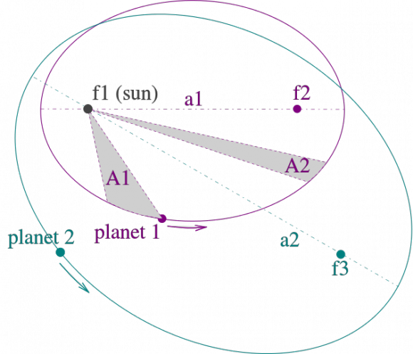 An illustration of Kepler's three laws of motion, which show two planets that have elliptical orbits around the Sun. Credit: Wikipedia/Hankwang