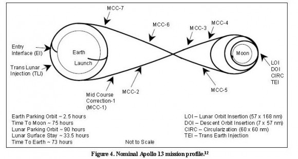 The nominal flight plan for a mission to the Moon. Credit: Apollo 13 report.