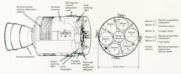 Vital stores of oxygen, water, propellant, and power were lost when the side of the service module blew off. The astronauts quickly moved into the lunar module which had been provided with independent supplies of these space necessities for the landing on the Moon. Years before, Apollo engineers had talked of using the lunar module as a lifeboat.