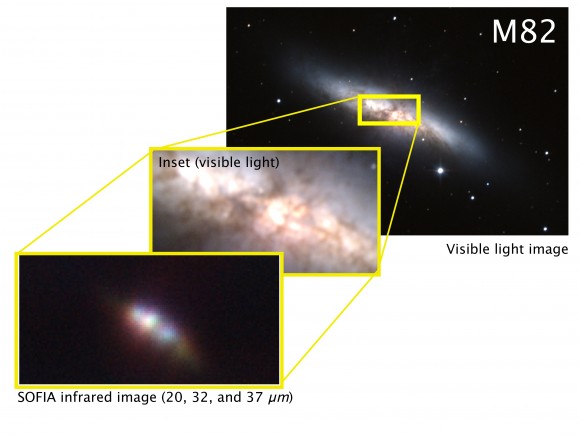 Composite infrared image of the central portion of galaxy M82, from SOFIA’s First Light flight, at wavelengths of 20 (blue), 32 (green) and 37 microns (red). The middle inset image shows the same portion of the galaxy at visual wavelengths. The infrared image views past the stars and dust clouds apparent in the visible-wavelength image into the star-forming heart of the galaxy. The long dimension of the inset boxes is about 5400 light years. (Visual image credit: N. A. Sharp/ NOAO/AURA/NSF)
