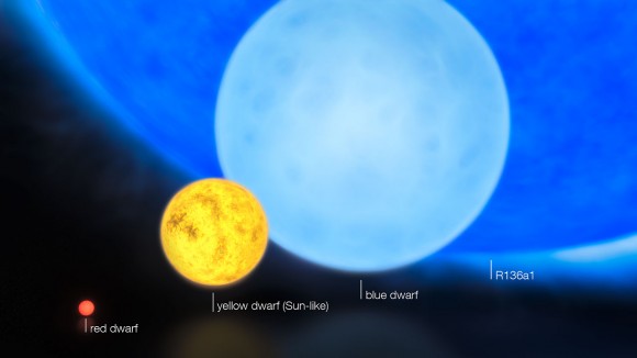 A comparison of the smallest stars (red dwarfs), Sun-like stars, blue dwarfs, and the most massive star ever discovered, R 136a1. Image Credit: ESO/M. Kornmesser