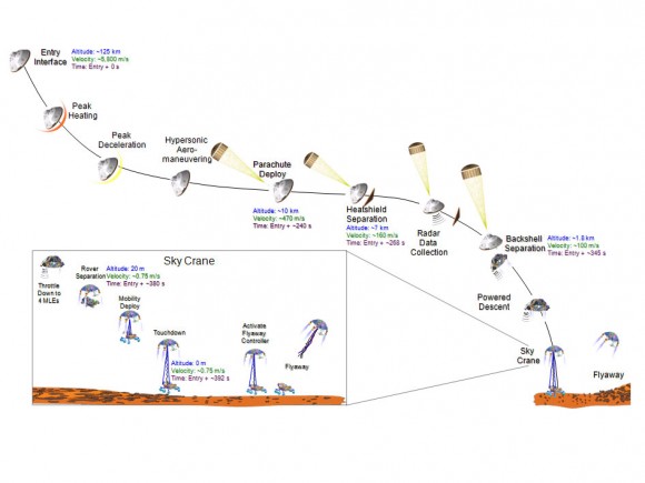 This graphic portrays the sequence of key events in August 2012 from the time the NASA's Mars Science Laboratory spacecraft, with its rover Curiosity, enters the Martian atmosphere to a moment after it touches down on the surface. Image credit: NASA/JPL-Caltech/Malin Space Science Systems