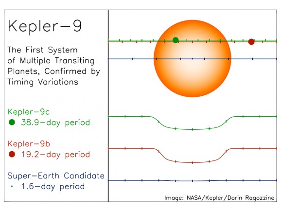 Relative sizes and orbital periods of the newly discovered planets and the super-Earth candidate as they cross their host star, Kepler-9. Image courtesy of NASA/Kepler/Darin Ragozzine