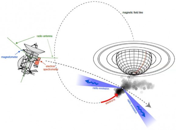 Cassini crossed the radio aurora of Saturn on 17 October 2008, at a distance of 4 Saturn's radii above the atmosphere. These radio emissions, generated by fast electrons, are strongly beamed. They were characterised by simultaneous observations of three different experiments. Credit: NASA/JPL/University of Iowa/CNES/Observatoire de Paris