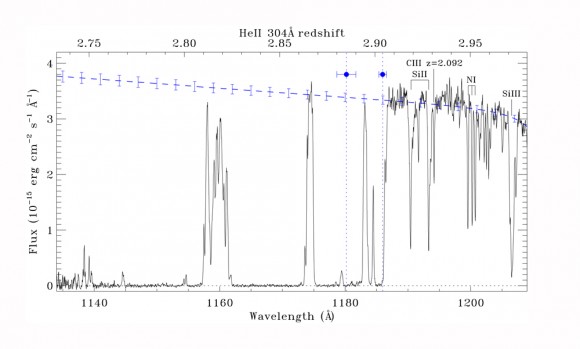 his ultraviolet-light data from the Hubble Space Telescope's Cosmic Origins Spectrograph shows strong helium II absorption and transmission lines from a quasar, identifying an era 11.7 to 11.3 billion years ago when electrons were stripped from primeval helium atoms — a process called reionization. Credit: Shull et al.,