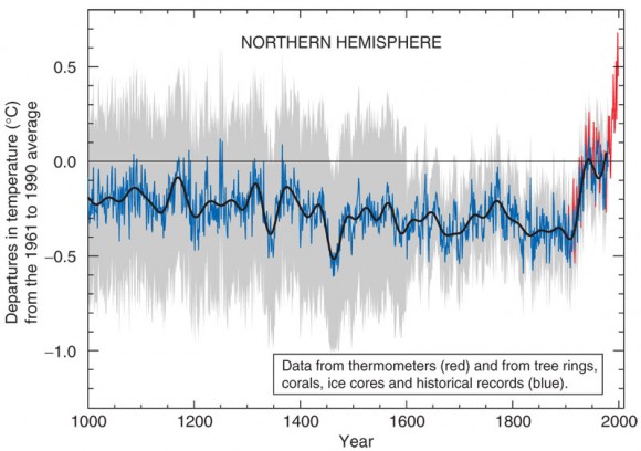 The 'hockey stick' chart from the Intergovernmental Panel on Climate Change Third Assessment Report in 2001.