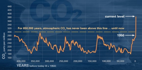 This graph, based on the comparison of atmospheric samples contained in ice cores and more recent direct measurements, provides evidence that atmospheric CO2 has increased since the Industrial Revolution. (Source: NOAA)