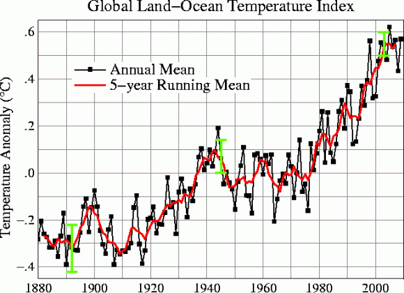 Line plot of global mean land-ocean temperature index, 1880 to present, with the base period 1951-1980. The dotted black line is the annual mean and the solid red line is the five-year mean. The green bars show uncertainty estimates. Credit: NASA