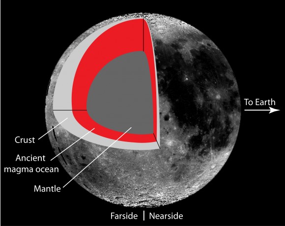 The Moon's crust is thickest on the central farside, and becomes thinner towards the north pole in a manner described by a simple mathematical function. Early in lunar evolution, when a magma ocean was present, tides from the Earth could have heated the floating crust nonuniformly, such that the crust thinned at the poles and thickened at the equator. Today, the magma ocean has solidified, but the thick farside crust remains. Figure not to scale. Image © Science/AAAS