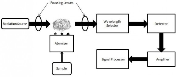 Atomic Absorption Spectroscopy Atomic Absorption Spectroscopy