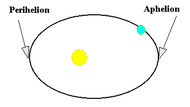 Are Seasons Related To The Perihelion And Aphelion Positions Of The Earth