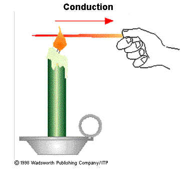 What Is Conduction