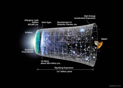 Representation of the timeline of the universe over 13.7 billion years, and the expansion in the universe that followed. Credit: NASA/WMAP Science Team.