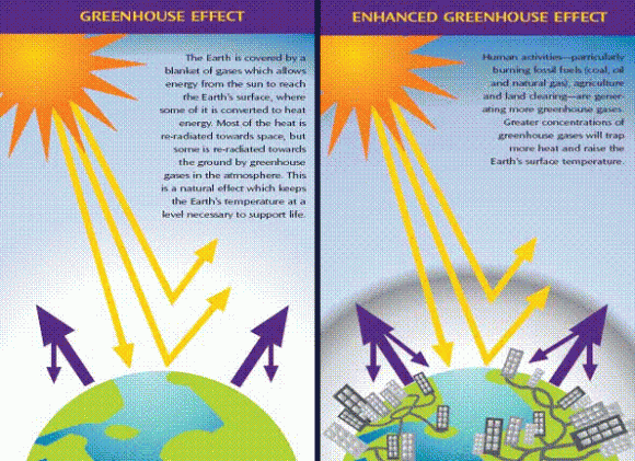 Enhanced Greenhouse Effect