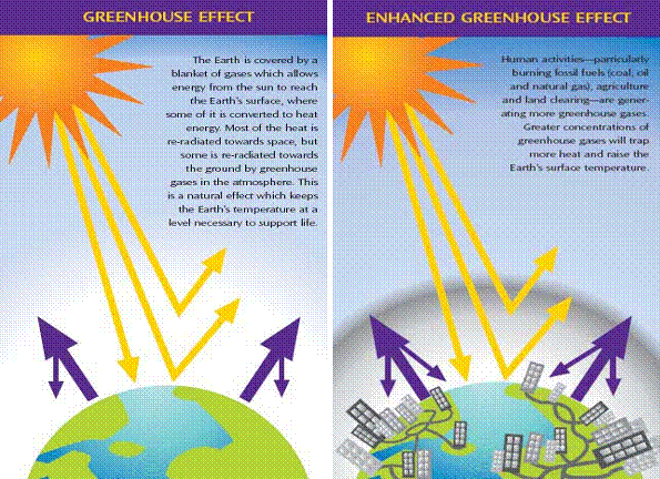 Enhanced Greenhouse Effect Definition Geography