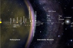 The layout of the solar system, including the Oort Cloud, on a logarithmic scale. Credit: NASA The layout of the solar system, including the Oort Cloud, on a logarithmic scale. Credit: NASA