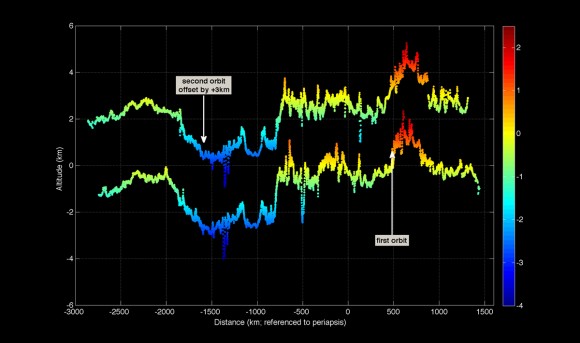 Altimetric profiles obtained on 29 March during the first two successive MESSENGER orbits on which the Mercury Laser Altimeter (MLA) instrument was operating. Credit: NASA/Goddard Space Flight Center/MIT/Johns Hopkins University Applied Physics Laboratory