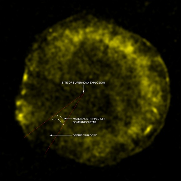 This image shows iron debris in Tycho's supernova remnant. The site of the supernova explosion is shown, as inferred from the motion of the possible companion to the exploded white dwarf. The position of material stripped off the companion star by the explosion, and forming an X-ray arc, is shown by the white dotted line. This structure is most easily seen in an image showing X-rays from the arc's shock wave. Finally, the arc has blocked debris from the explosion creating a "shadow" in the debris between the red dotted lines, extending from the arc to the edge of the remnant. Credit: NASA/CXC/Chinese Academy of Sciences/F. Lu et al.