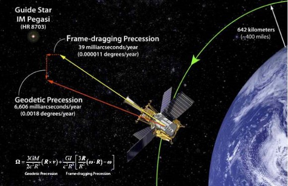 Einstein's predicted geodetic and frame-dragging effects, and the Schiff Equation for calculating them. Credit: Stanford University.