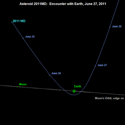 Trajectory of 2011 MD from the general direction of the Sun. Credit: NASA