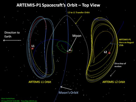 The view from above of the ARTEMIS orbits as they make the transition from the kidney-shaped Lissajous orbits on either side of the moon to orbiting around the moon. Credit: NASA/Goddard Space Flight Center
