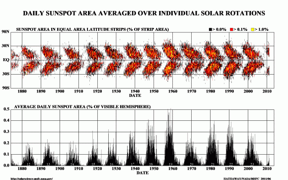"Butterfly diagram" shows the position of sunspots over 12 solar cycles. Sunspots emerge over a range of latitudes centered on migratory jet streams that follow a clear pattern, trending from higher latitudes to lower latitudes on the Sun. The active latitudes are associated with mobile zonal flows or "jet streams" that vary through the cycle. Credit: SWRI
