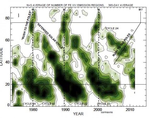 Plots of coronal brightness against solar latitude show a "rush to the poles" that reflects the formation of subsurface shear in the solar polar regions. The current "rush to the poles" is delayed and weak, reflecting the lack of new shear under the photosphere. Note the graph depicts both north and south hemispheres overlaid into one map of solar magnetic activity, and that the patterns correspond with the butterfly diagram above. Credit: SWRI