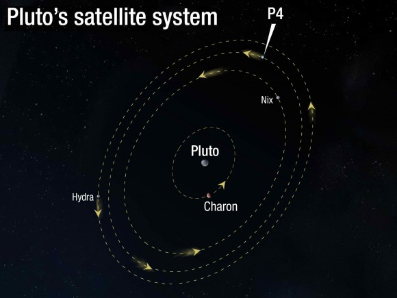Illustration of the Pluto Satellite System orbits with newly discovered moon P4 highlighted. Credit: NASA, ESA, and A. Feild (STScI)