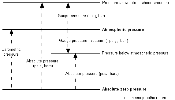 meaning psi pressure