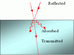 Absorption of Light