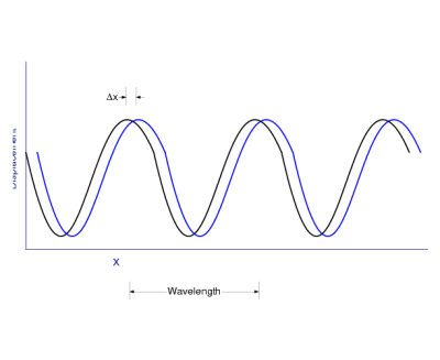 Travelling Wave Travelling Wave