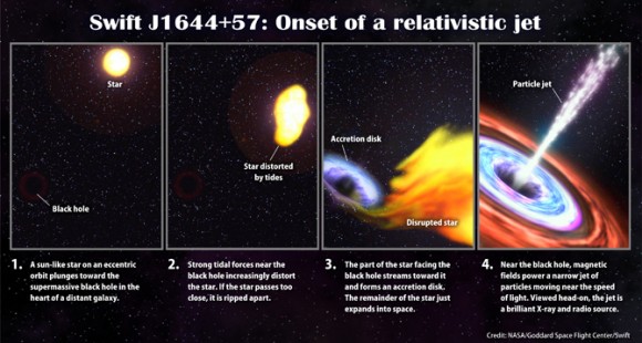 This illustration steps through the events that scientists think likely resulted in Swift J1644+57. Credit: NASA/Goddard Space Flight Center/Swift