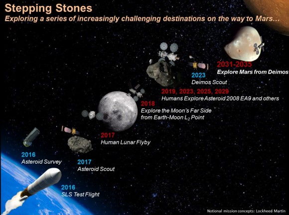 Stepping stone destinations on the way to Mars. Credit: Lockheed Martin.