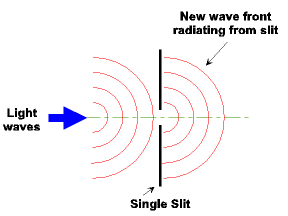 light diffraction