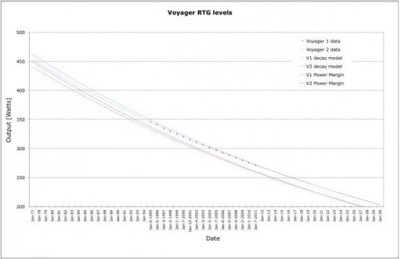 Projected levels of the Voyagers' RTG levels. Credit: @NASAVoyager2 Twitter Feed.